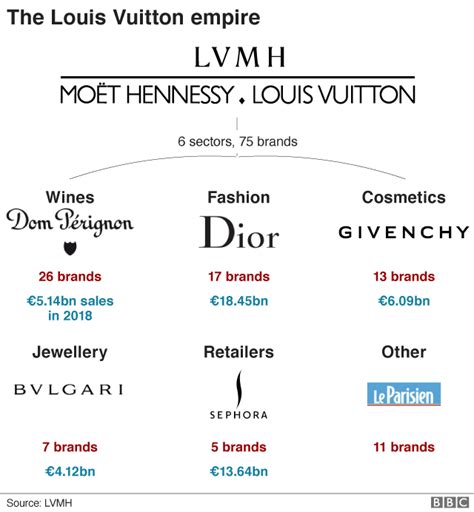 fendi is owned by|louis vuitton owned by.